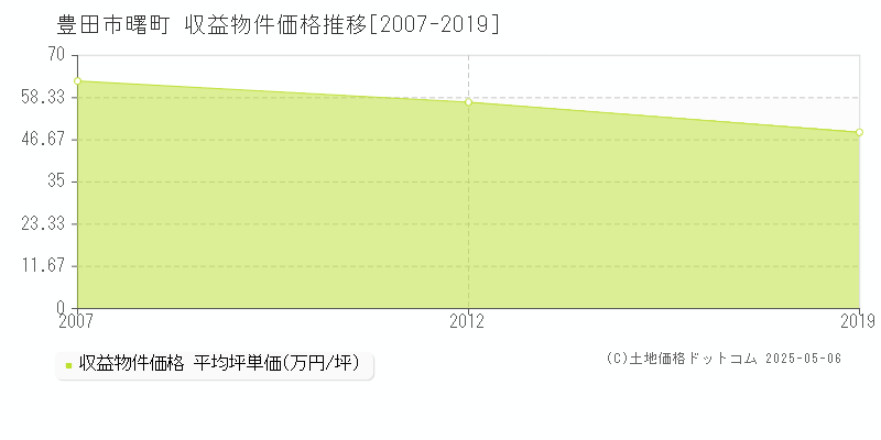 曙町(豊田市)の収益物件価格推移グラフ(坪単価)[2007-2019年]