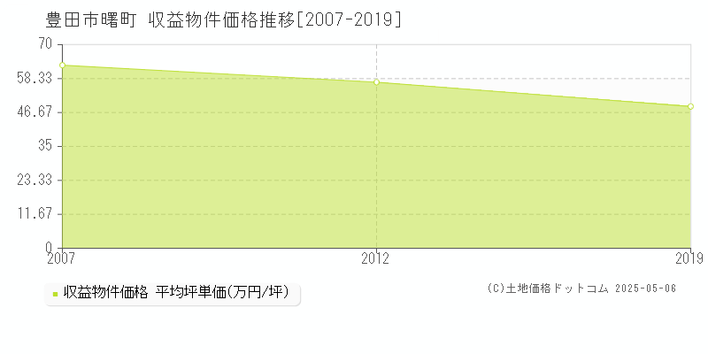 豊田市曙町のアパート価格推移グラフ 