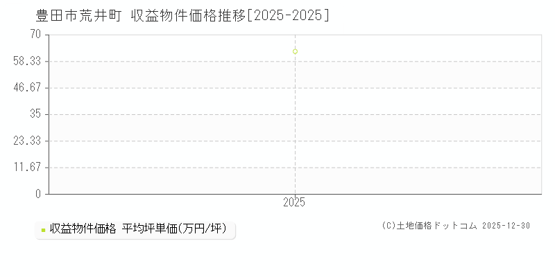 荒井町(豊田市)の収益物件価格推移グラフ(坪単価)[2025-2025年]