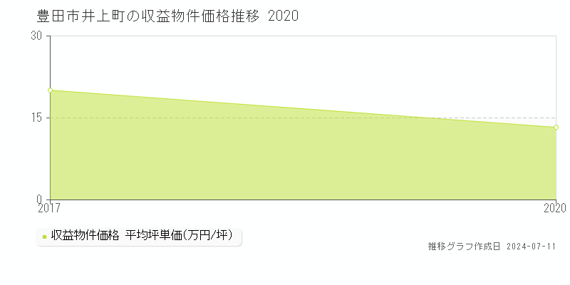 豊田市井上町のアパート価格推移グラフ 