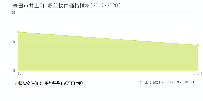 井上町(豊田市)の収益物件価格推移グラフ(坪単価)[2017-2020年]