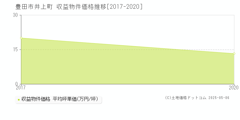 豊田市井上町のアパート価格推移グラフ 