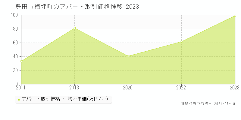 豊田市梅坪町のアパート価格推移グラフ 