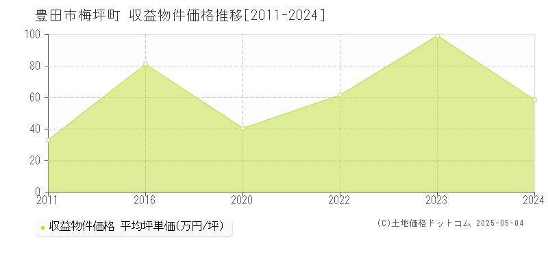 梅坪町(豊田市)の収益物件価格推移グラフ(坪単価)[2011-2024年]