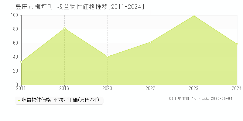 豊田市梅坪町のアパート取引価格推移グラフ 