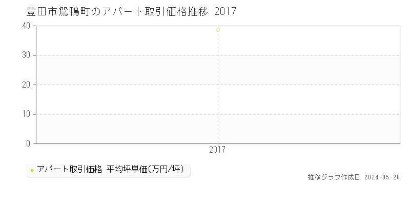 豊田市鴛鴨町のアパート価格推移グラフ 