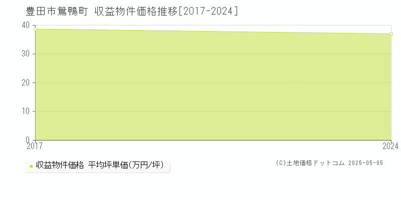 鴛鴨町(豊田市)の収益物件価格推移グラフ(坪単価)[2017-2024年]