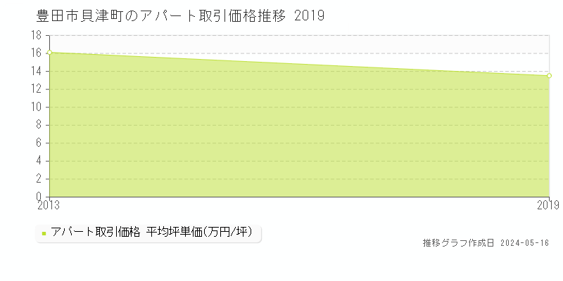 豊田市貝津町のアパート価格推移グラフ 
