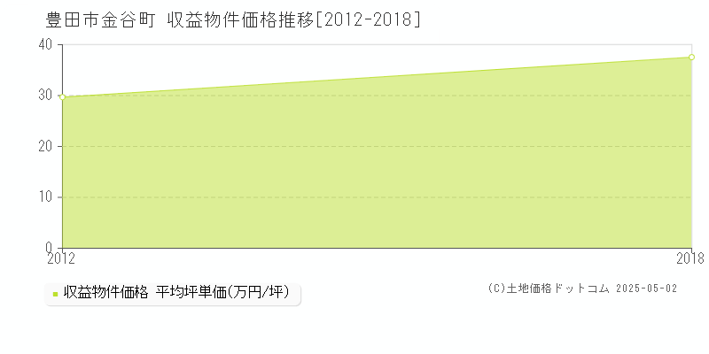 金谷町(豊田市)の収益物件価格推移グラフ(坪単価)[2012-2018年]