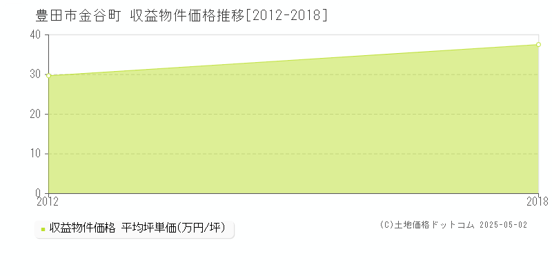 豊田市金谷町のアパート価格推移グラフ 