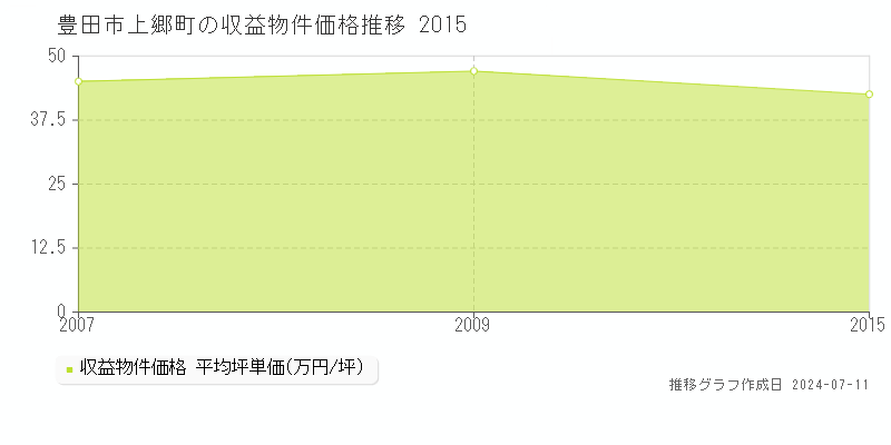 豊田市上郷町のアパート取引価格推移グラフ 