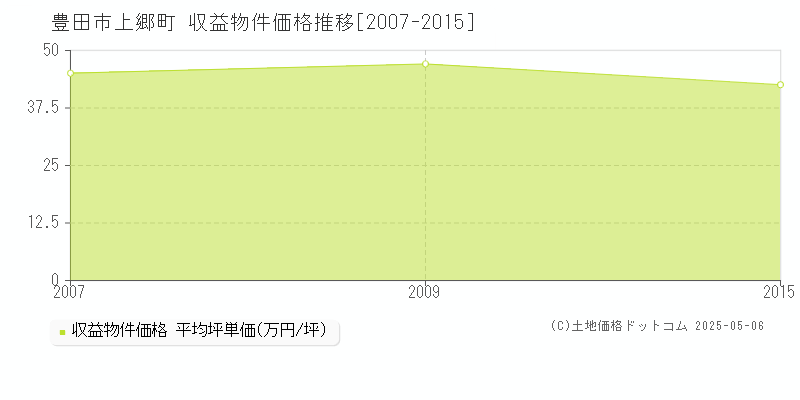 豊田市上郷町のアパート取引価格推移グラフ 