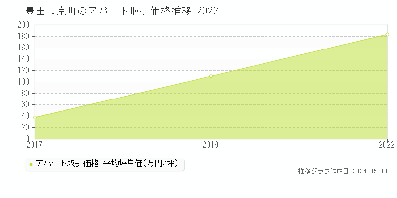 豊田市京町のアパート価格推移グラフ 