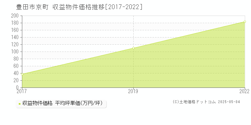 京町(豊田市)の収益物件価格推移グラフ(坪単価)[2017-2022年]