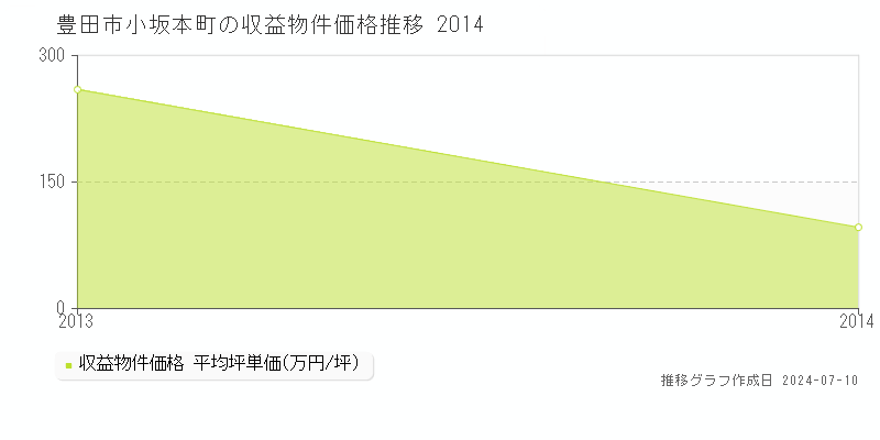 豊田市小坂本町のアパート価格推移グラフ 