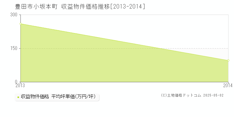 小坂本町(豊田市)の収益物件価格推移グラフ(坪単価)[2013-2014年]
