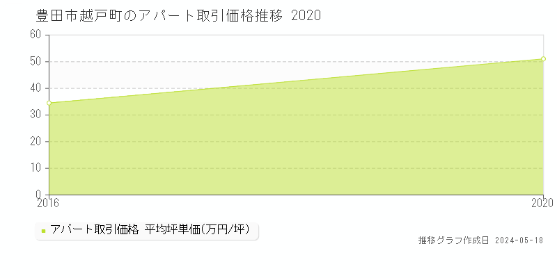 豊田市越戸町のアパート価格推移グラフ 