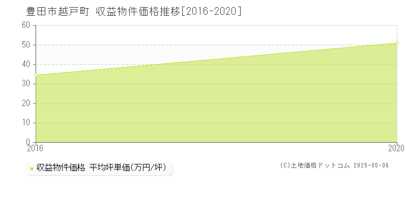 越戸町(豊田市)の収益物件価格推移グラフ(坪単価)[2016-2020年]