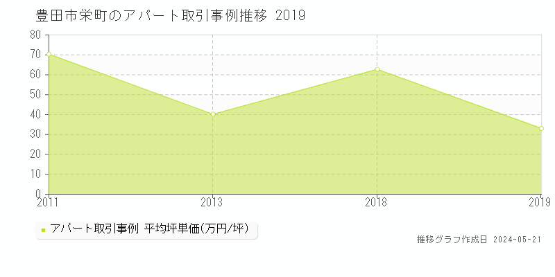 豊田市栄町のアパート取引価格推移グラフ 