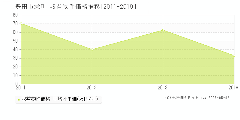 栄町(豊田市)の収益物件価格推移グラフ(坪単価)[2011-2019年]
