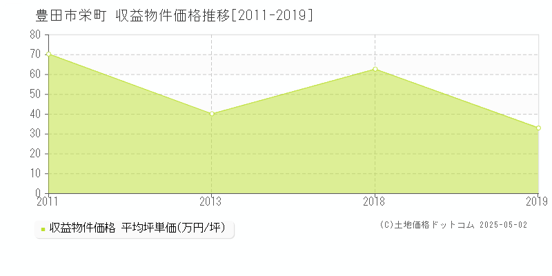 豊田市栄町のアパート価格推移グラフ 