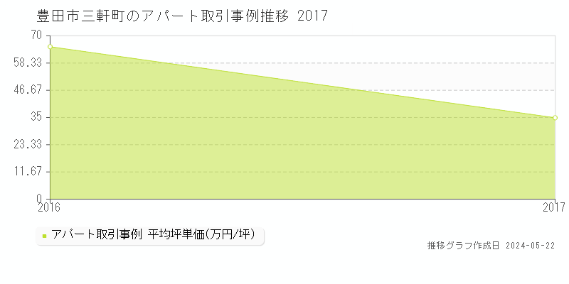 豊田市三軒町のアパート価格推移グラフ 