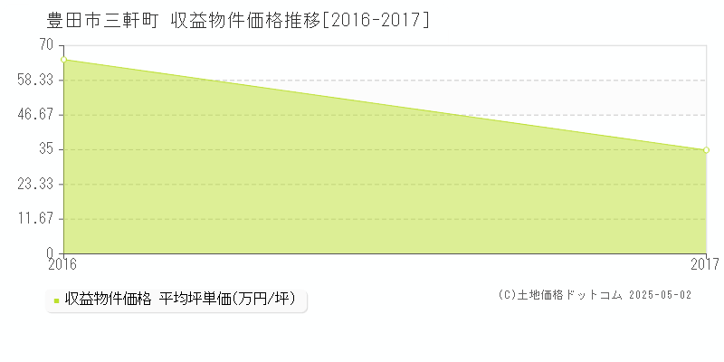 三軒町(豊田市)の収益物件価格推移グラフ(坪単価)[2016-2017年]