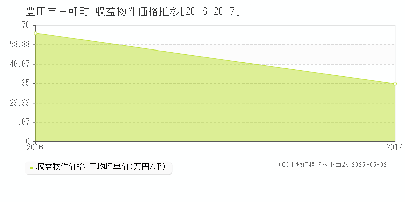 豊田市三軒町のアパート価格推移グラフ 