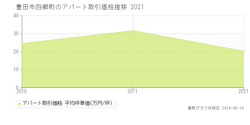 豊田市四郷町のアパート価格推移グラフ 