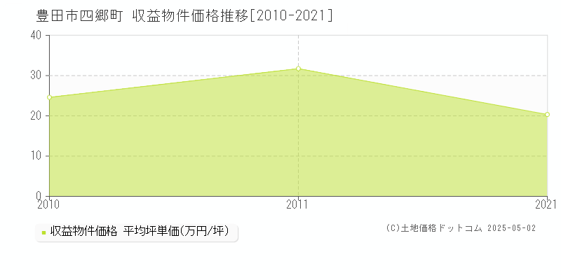 四郷町(豊田市)の収益物件価格推移グラフ(坪単価)[2010-2021年]