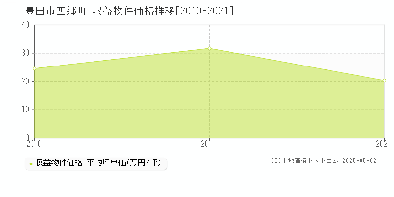 豊田市四郷町のアパート価格推移グラフ 