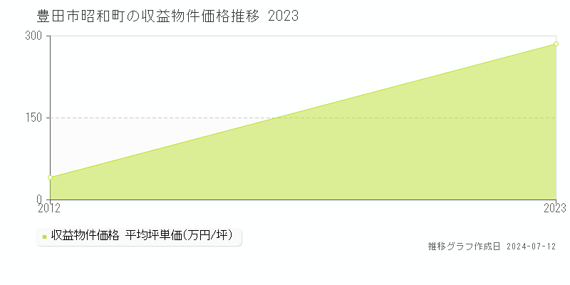 豊田市昭和町のアパート価格推移グラフ 