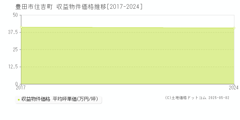 住吉町(豊田市)の収益物件価格推移グラフ(坪単価)[2017-2024年]