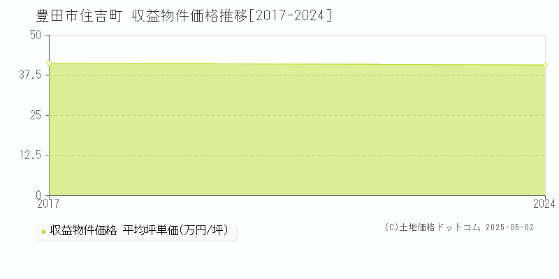 豊田市住吉町のアパート価格推移グラフ 