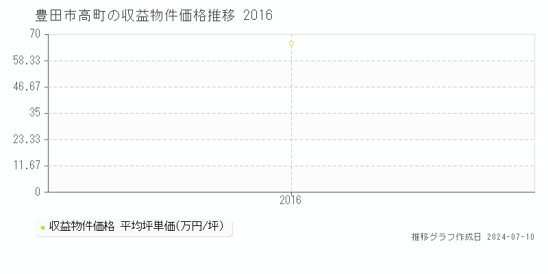 豊田市高町のアパート価格推移グラフ 
