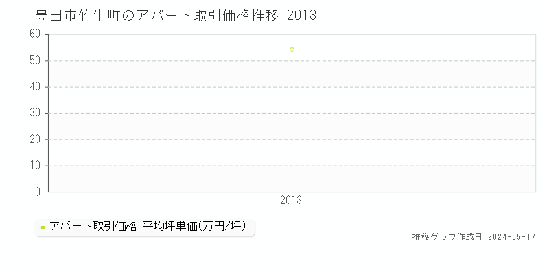 豊田市竹生町のアパート価格推移グラフ 
