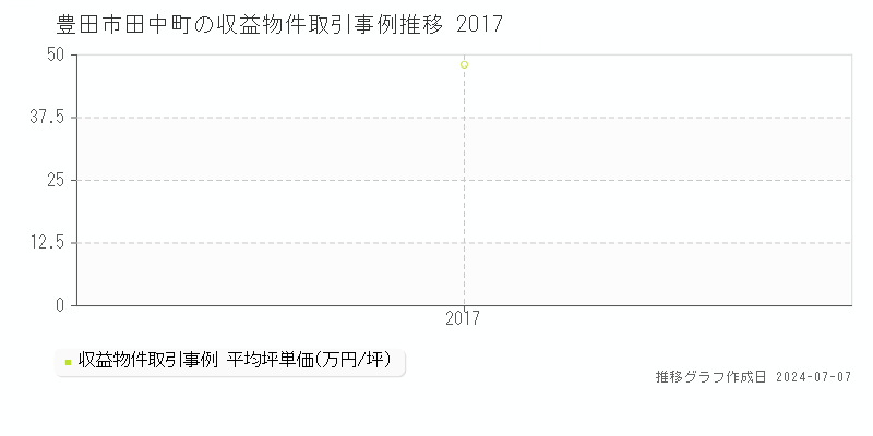 豊田市田中町のアパート取引価格推移グラフ 