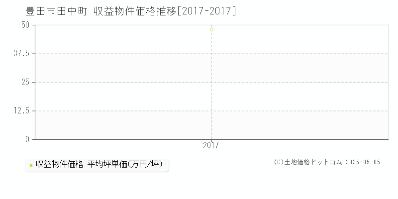 田中町(豊田市)の収益物件価格推移グラフ(坪単価)[2017-2017年]