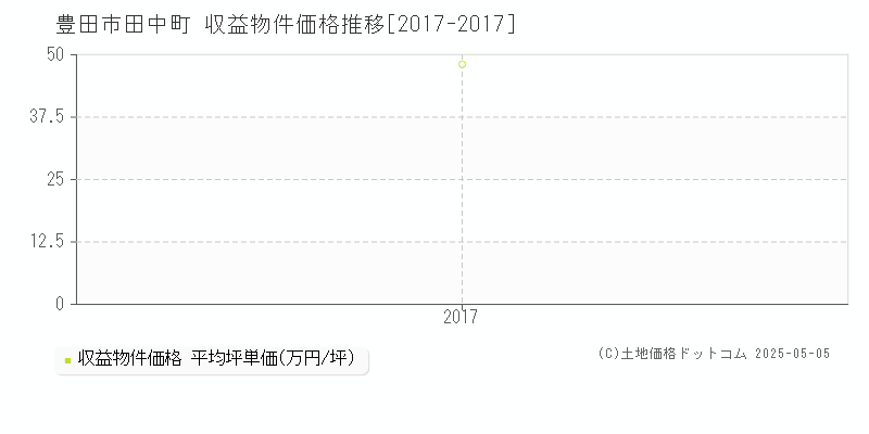 豊田市田中町のアパート価格推移グラフ 