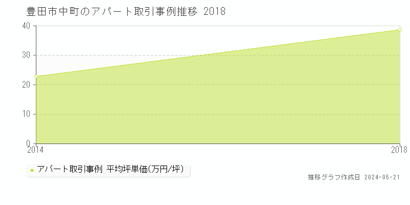 豊田市中町のアパート価格推移グラフ 
