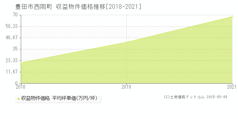 豊田市西岡町のアパート価格推移グラフ 