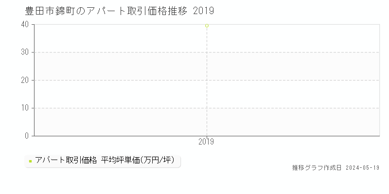 豊田市錦町のアパート価格推移グラフ 