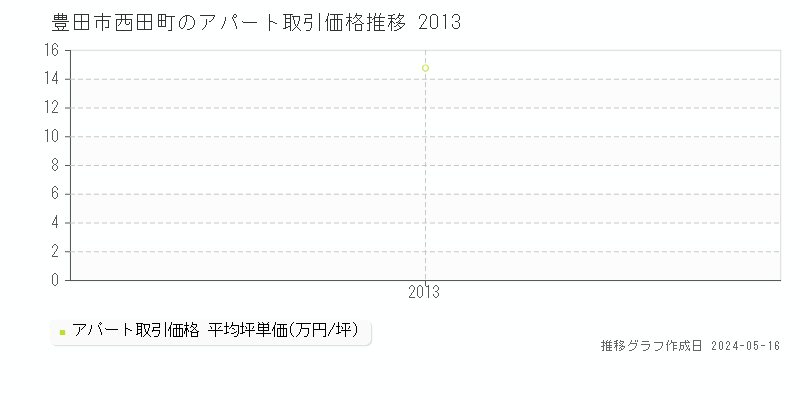 豊田市西田町のアパート価格推移グラフ 