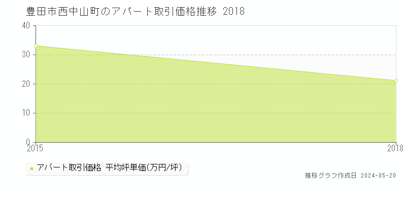 豊田市西中山町のアパート価格推移グラフ 