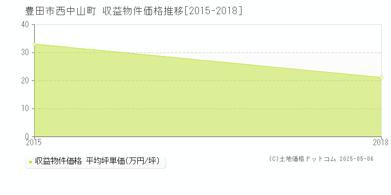 西中山町(豊田市)の収益物件価格推移グラフ(坪単価)[2015-2018年]
