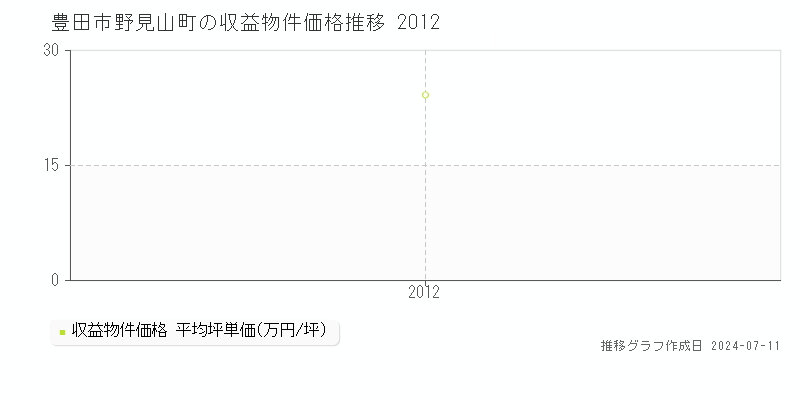 豊田市野見山町の収益物件取引事例推移グラフ 