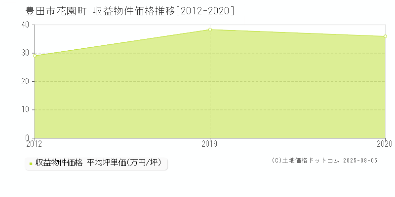 豊田市花園町のアパート取引価格推移グラフ 