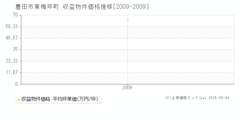 豊田市東梅坪町のアパート価格推移グラフ 