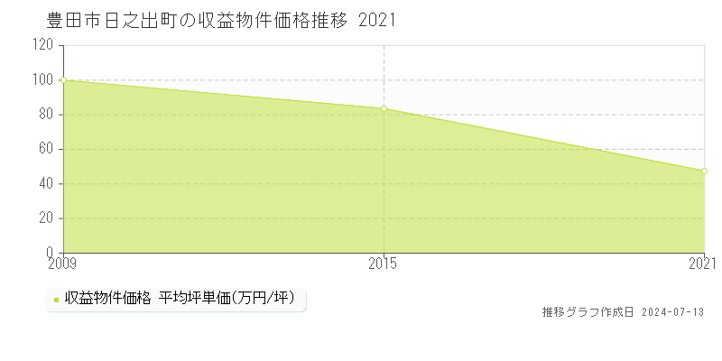 豊田市日之出町のアパート価格推移グラフ 