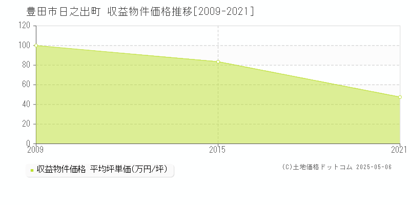 豊田市日之出町のアパート価格推移グラフ 